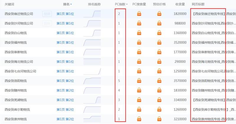 几百关键词，排名都在首页，这是怎么做的？
